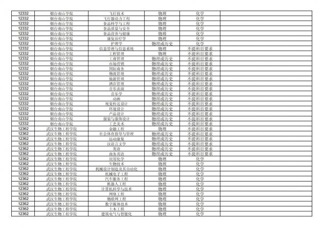 2024年拟在福建省招生的普通高校本科专业选考科目要求汇总表