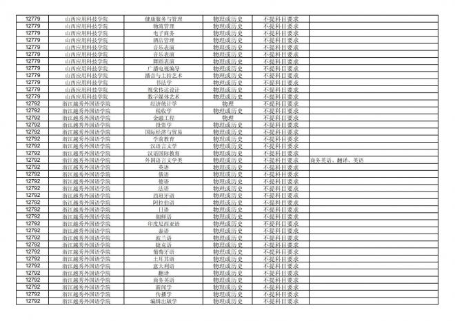 2024年拟在福建省招生的普通高校本科专业选考科目要求汇总表