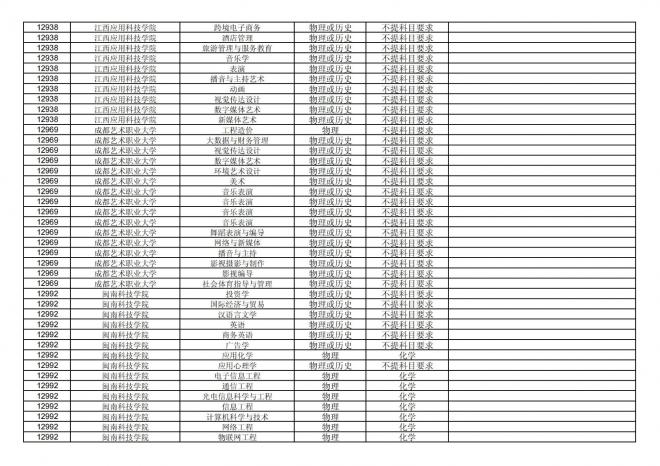 2024年拟在福建省招生的普通高校本科专业选考科目要求汇总表