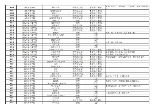 2024年拟在福建省招生的普通高校本科专业选考科目要求汇总表