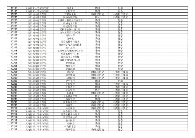 2024年拟在福建省招生的普通高校本科专业选考科目要求汇总表