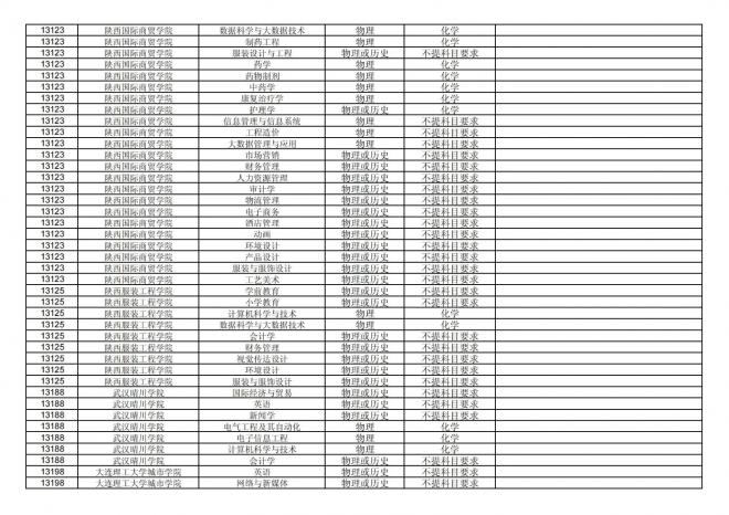 2024年拟在福建省招生的普通高校本科专业选考科目要求汇总表