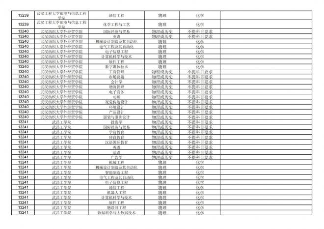 2024年拟在福建省招生的普通高校本科专业选考科目要求汇总表