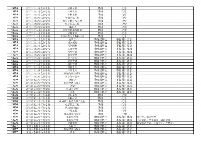 2024年拟在福建省招生的普通高校本科专业选考科目要求汇总表