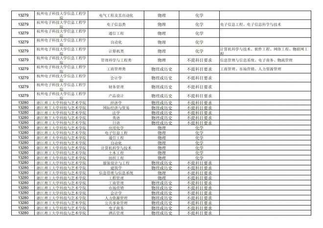 2024年拟在福建省招生的普通高校本科专业选考科目要求汇总表