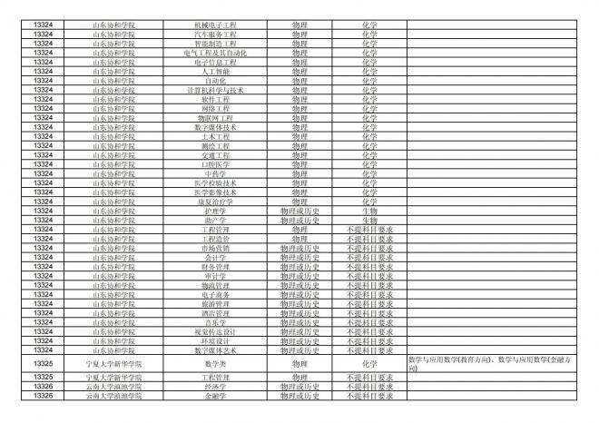 2024年拟在福建省招生的普通高校本科专业选考科目要求汇总表