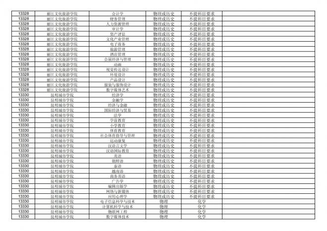 2024年拟在福建省招生的普通高校本科专业选考科目要求汇总表