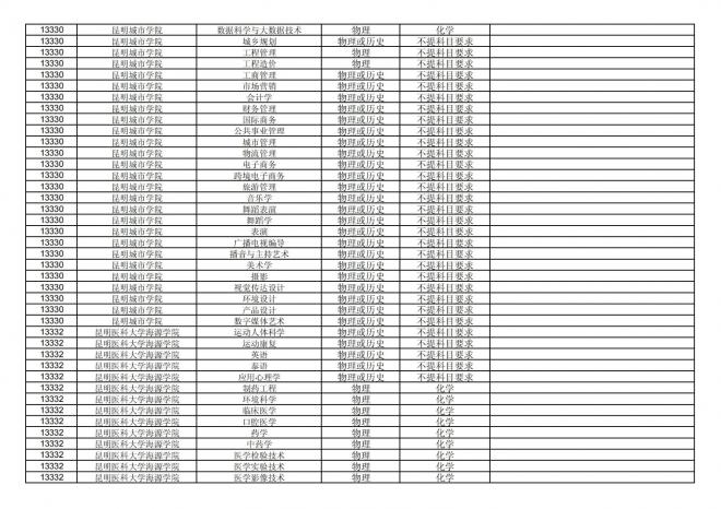 2024年拟在福建省招生的普通高校本科专业选考科目要求汇总表