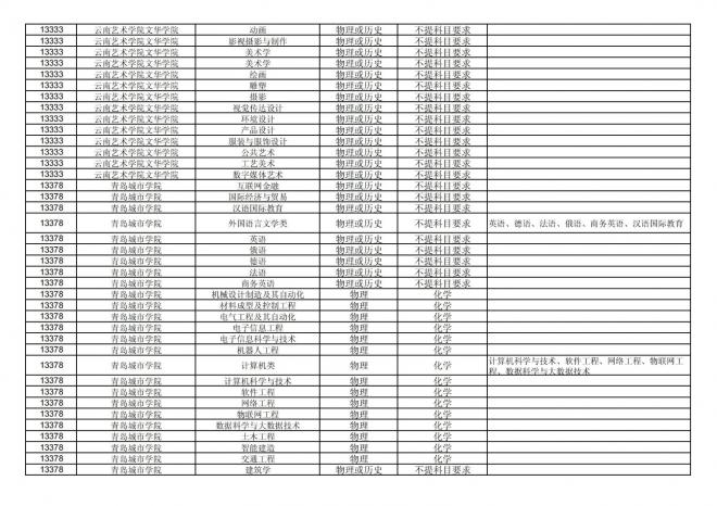 2024年拟在福建省招生的普通高校本科专业选考科目要求汇总表