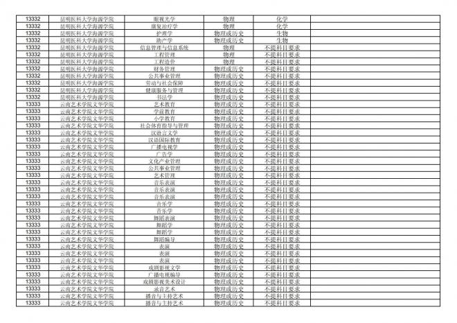 2024年拟在福建省招生的普通高校本科专业选考科目要求汇总表