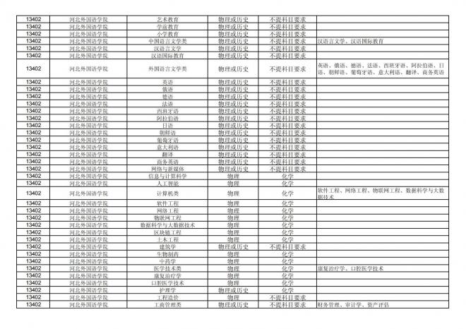 2024年拟在福建省招生的普通高校本科专业选考科目要求汇总表