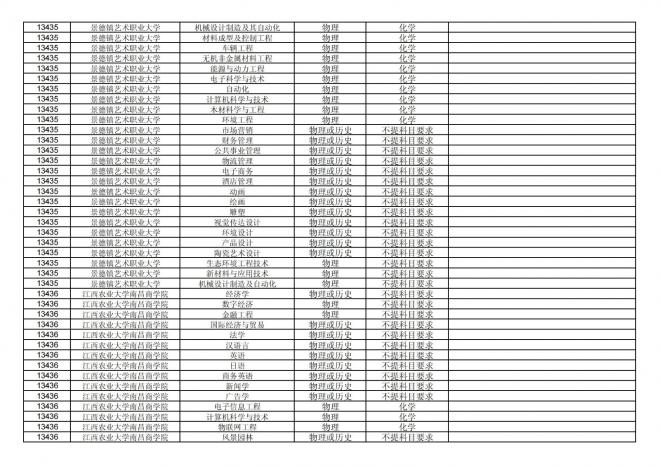 2024年拟在福建省招生的普通高校本科专业选考科目要求汇总表