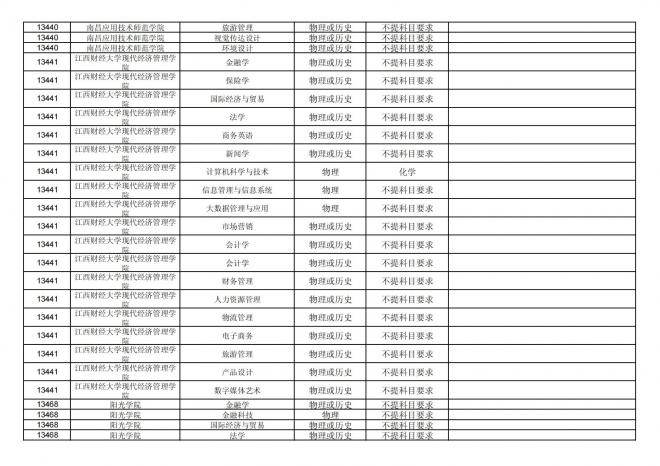 2024年拟在福建省招生的普通高校本科专业选考科目要求汇总表