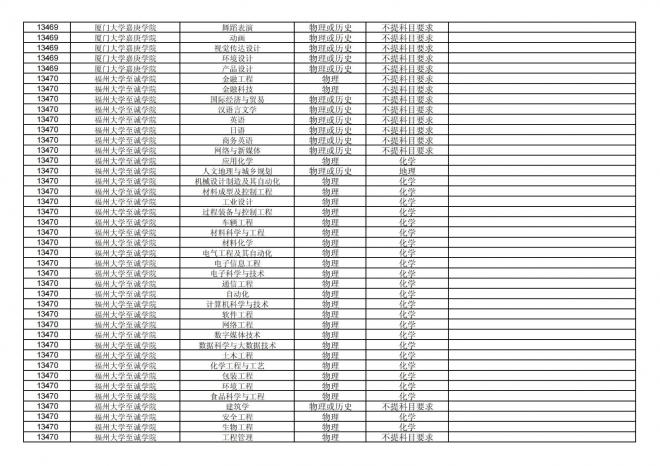 2024年拟在福建省招生的普通高校本科专业选考科目要求汇总表