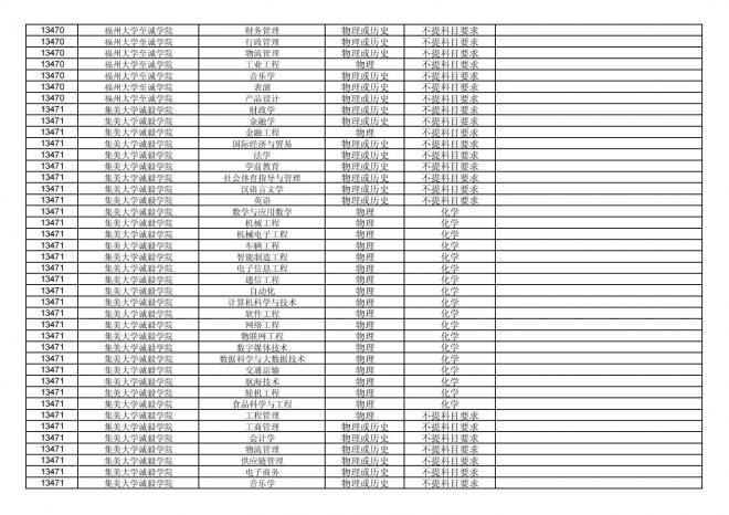 2024年拟在福建省招生的普通高校本科专业选考科目要求汇总表