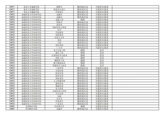 2024年拟在福建省招生的普通高校本科专业选考科目要求汇总表