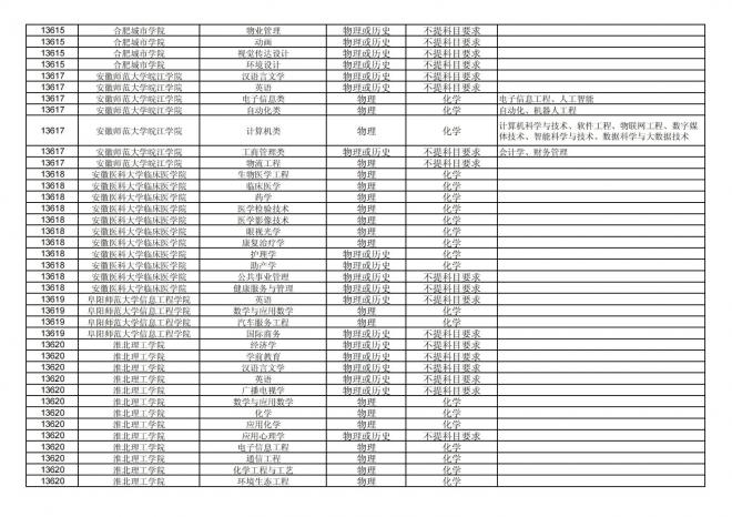 2024年拟在福建省招生的普通高校本科专业选考科目要求汇总表