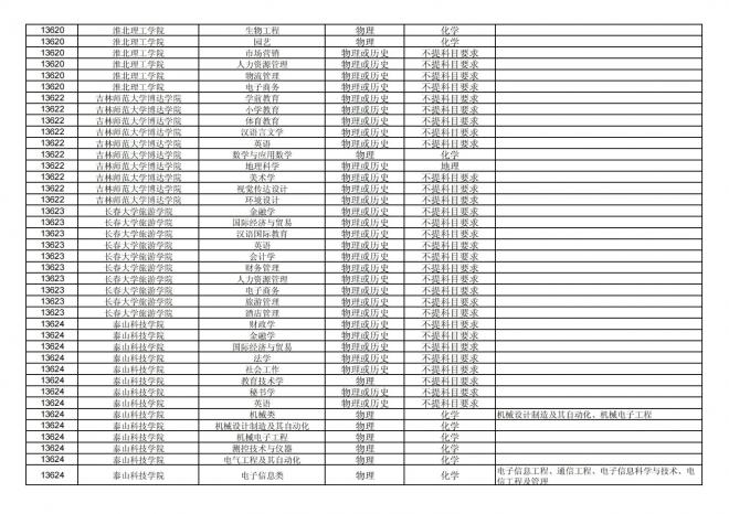 2024年拟在福建省招生的普通高校本科专业选考科目要求汇总表