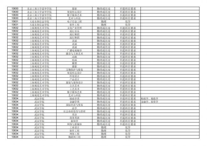 2024年拟在福建省招生的普通高校本科专业选考科目要求汇总表