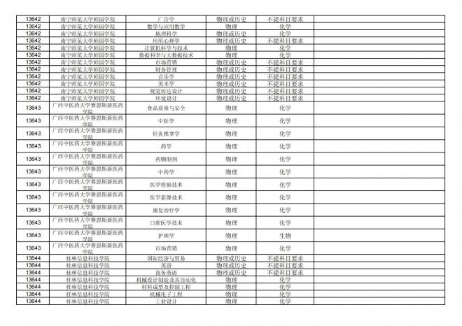 2024年拟在福建省招生的普通高校本科专业选考科目要求汇总表