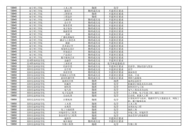 2024年拟在福建省招生的普通高校本科专业选考科目要求汇总表