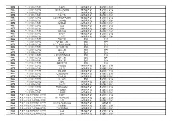 2024年拟在福建省招生的普通高校本科专业选考科目要求汇总表