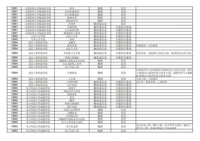 2024年拟在福建省招生的普通高校本科专业选考科目要求汇总表