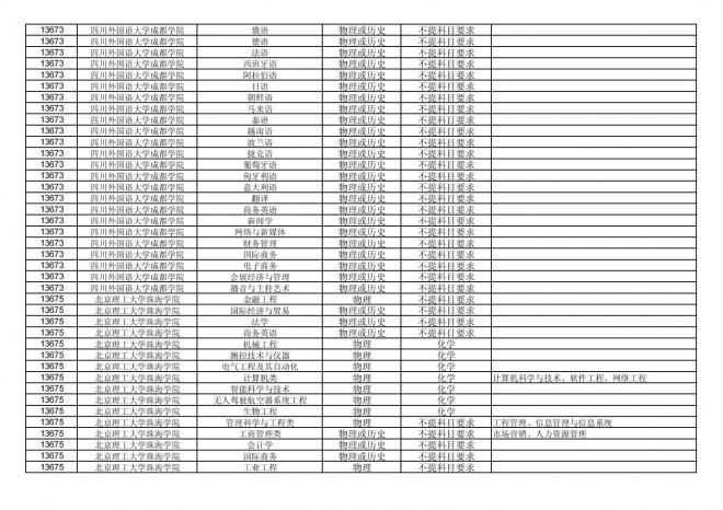 2024年拟在福建省招生的普通高校本科专业选考科目要求汇总表