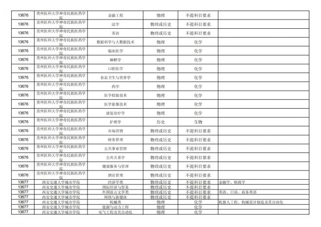 2024年拟在福建省招生的普通高校本科专业选考科目要求汇总表