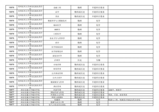 2024年拟在福建省招生的普通高校本科专业选考科目要求汇总表