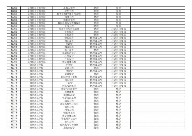 2024年拟在福建省招生的普通高校本科专业选考科目要求汇总表