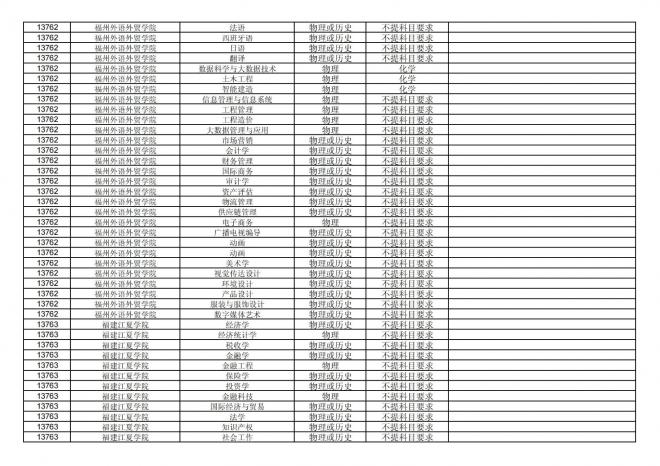 2024年拟在福建省招生的普通高校本科专业选考科目要求汇总表