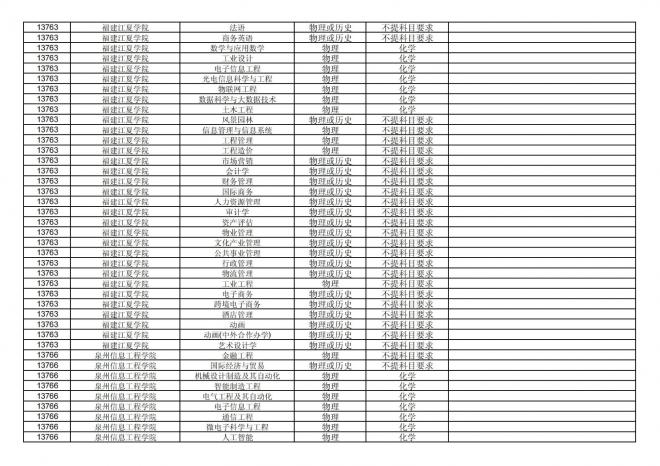 2024年拟在福建省招生的普通高校本科专业选考科目要求汇总表