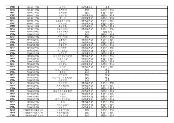 2024年拟在福建省招生的普通高校本科专业选考科目要求汇总表
