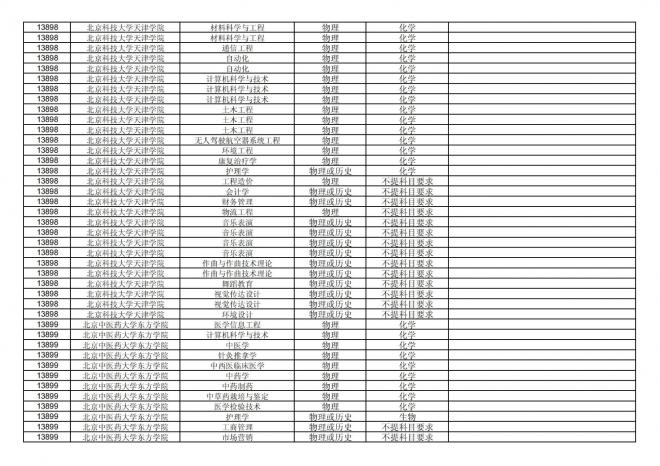 2024年拟在福建省招生的普通高校本科专业选考科目要求汇总表