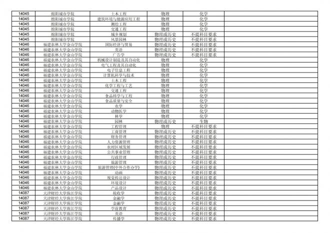 2024年拟在福建省招生的普通高校本科专业选考科目要求汇总表