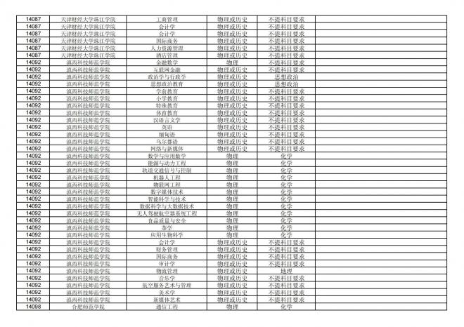 2024年拟在福建省招生的普通高校本科专业选考科目要求汇总表