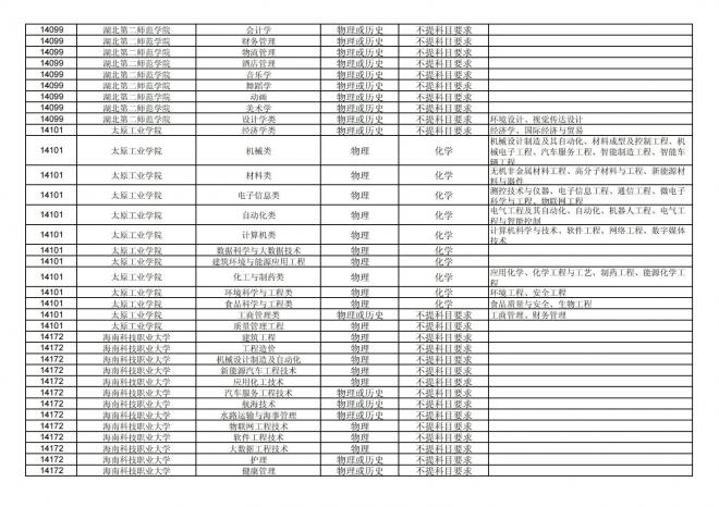 2024年拟在福建省招生的普通高校本科专业选考科目要求汇总表