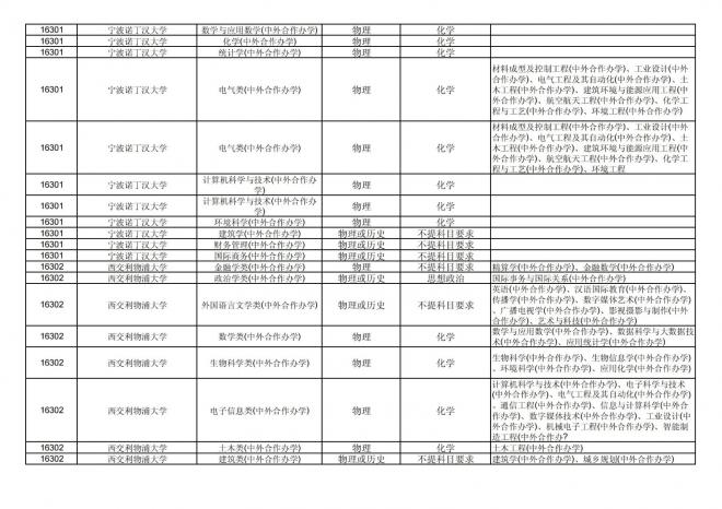 2024年拟在福建省招生的普通高校本科专业选考科目要求汇总表