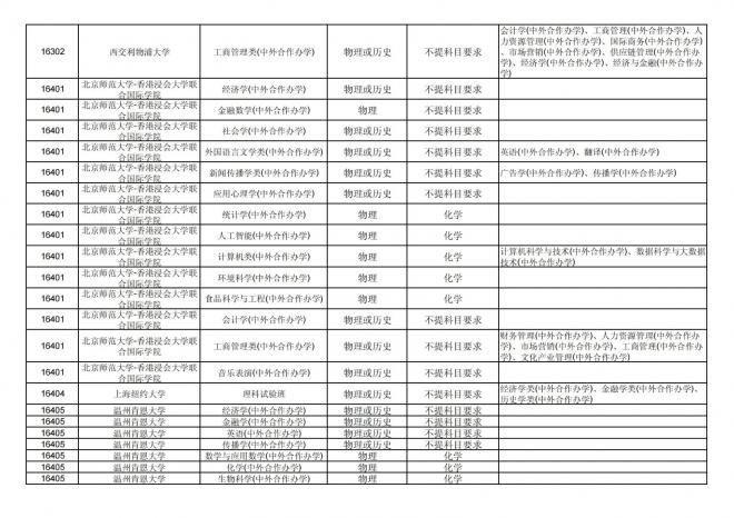 2024年拟在福建省招生的普通高校本科专业选考科目要求汇总表