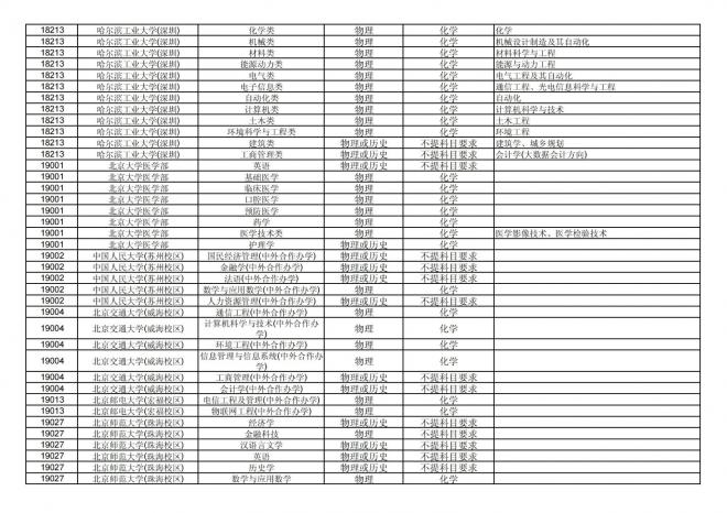 2024年拟在福建省招生的普通高校本科专业选考科目要求汇总表