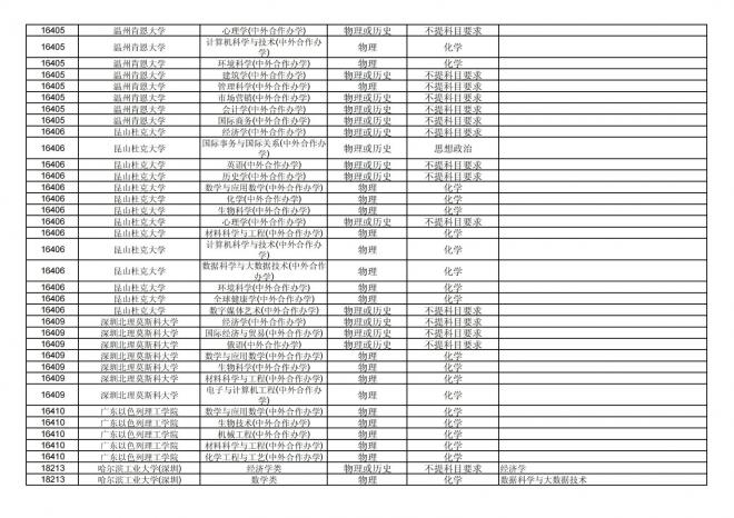 2024年拟在福建省招生的普通高校本科专业选考科目要求汇总表