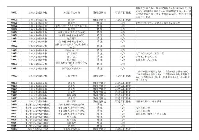 2024年拟在福建省招生的普通高校本科专业选考科目要求汇总表