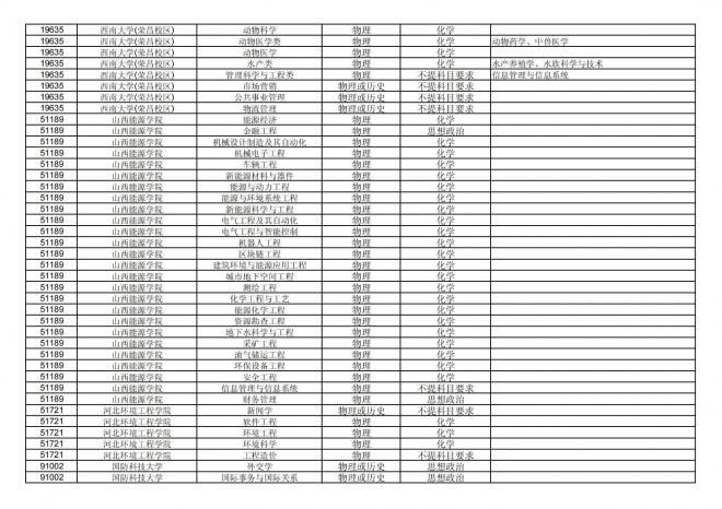 2024年拟在福建省招生的普通高校本科专业选考科目要求汇总表