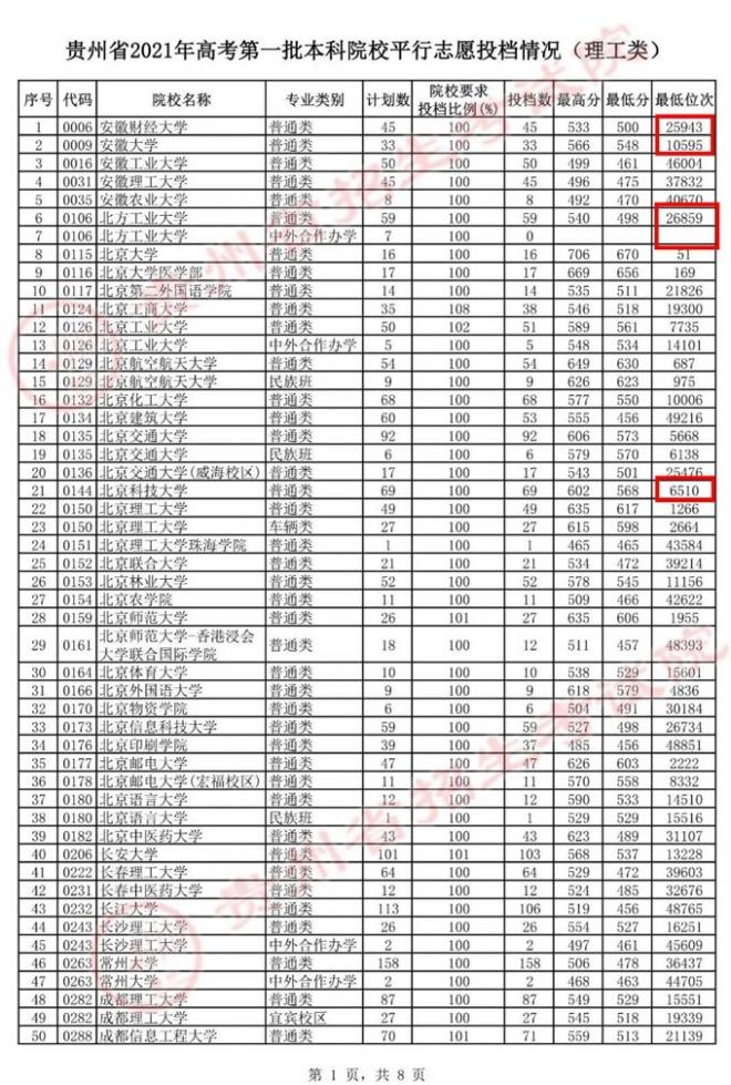 2022贵州志愿填报预警：高考志愿填报，这些问题需注意