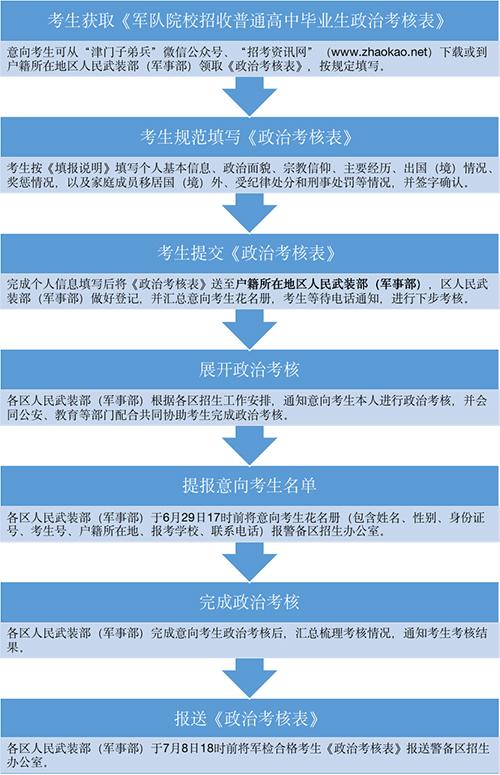 天津2022年军队院校招生报考指南（含军检防疫说明）